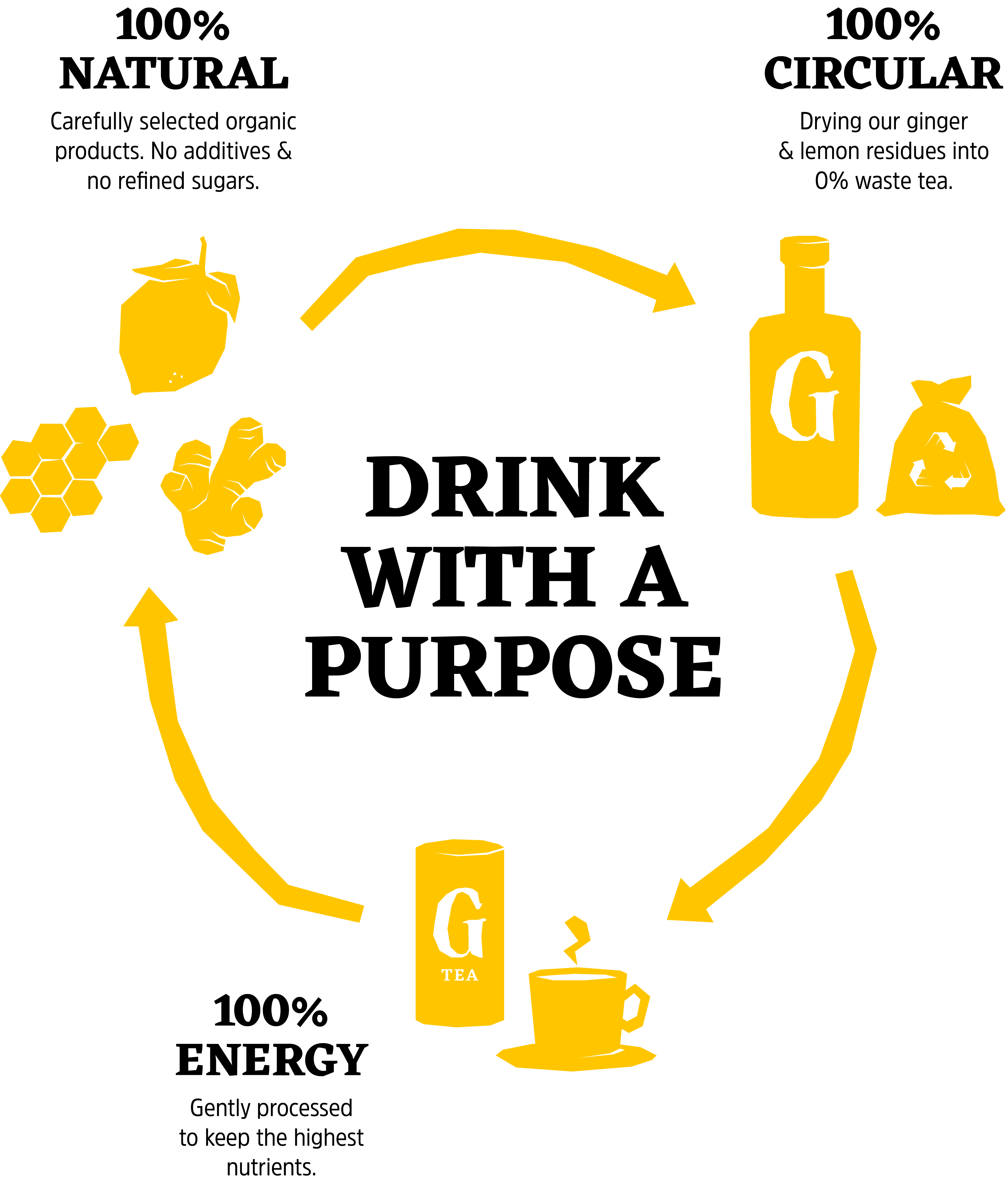 Gili circular production process